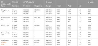 qPCR detection of Mycobacterium leprae DNA in urine samples of leprosy patients using the Rlep gene target